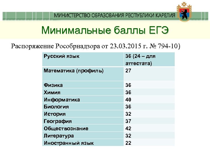Минимальные баллы ЕГЭ Распоряжение Рособрнадзора от 23. 03. 2015 г. № 794 -10) Русский