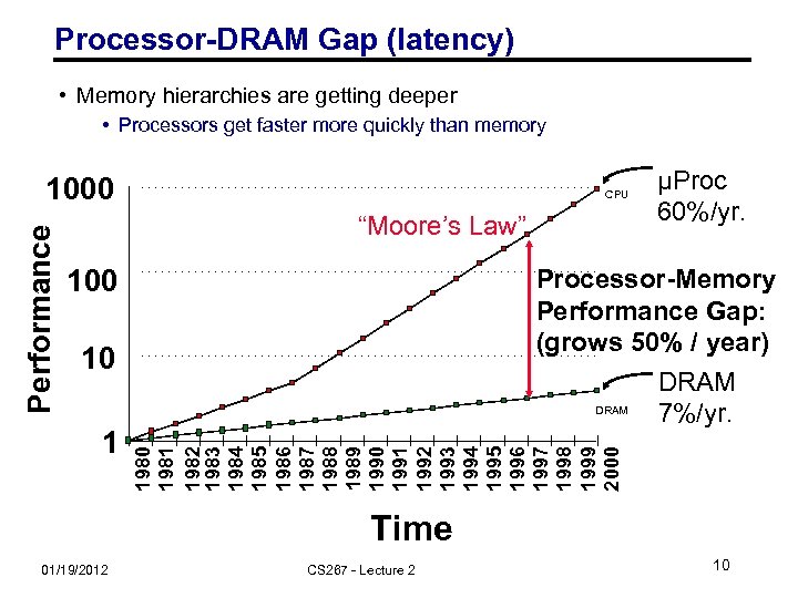 Processor-DRAM Gap (latency) • Memory hierarchies are getting deeper • Processors get faster more