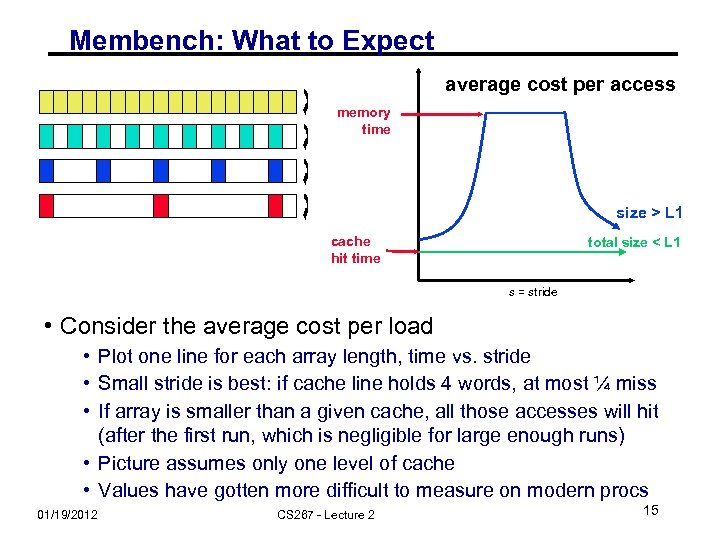 Membench: What to Expect average cost per access memory time size > L 1