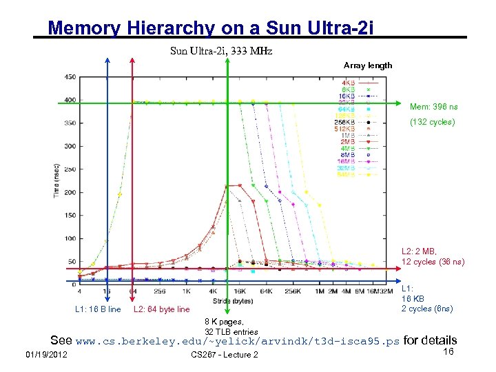 Memory Hierarchy on a Sun Ultra-2 i, 333 MHz Array length Mem: 396 ns