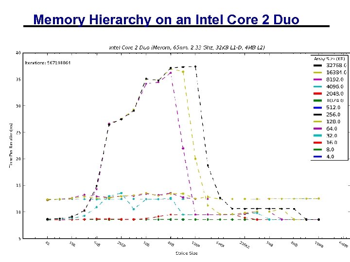 Memory Hierarchy on an Intel Core 2 Duo 01/19/2012 CS 267 - Lecture 2