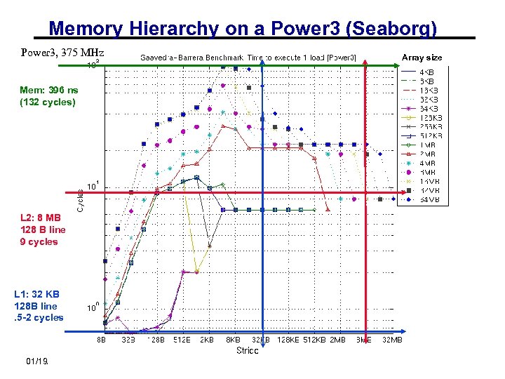 Memory Hierarchy on a Power 3 (Seaborg) Power 3, 375 MHz Array size Mem: