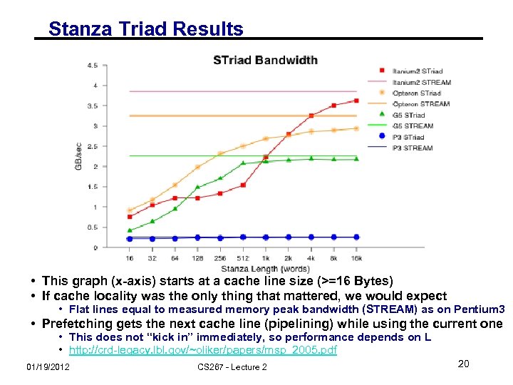 Stanza Triad Results • This graph (x-axis) starts at a cache line size (>=16