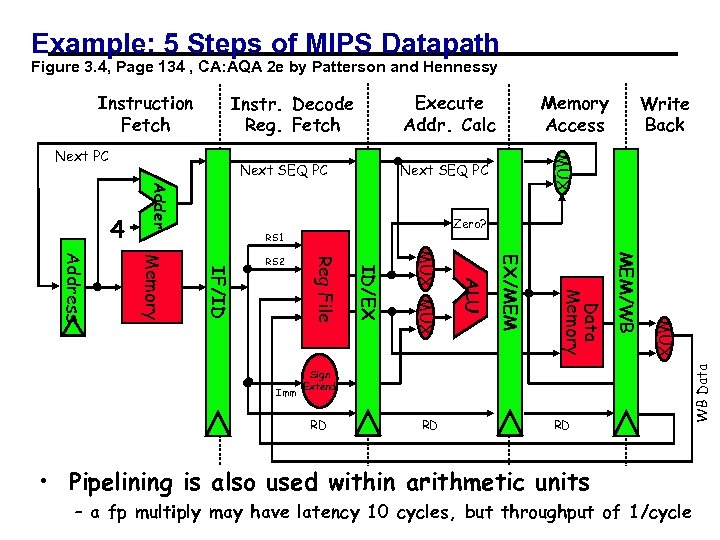 Example: 5 Steps of MIPS Datapath Figure 3. 4, Page 134 , CA: AQA