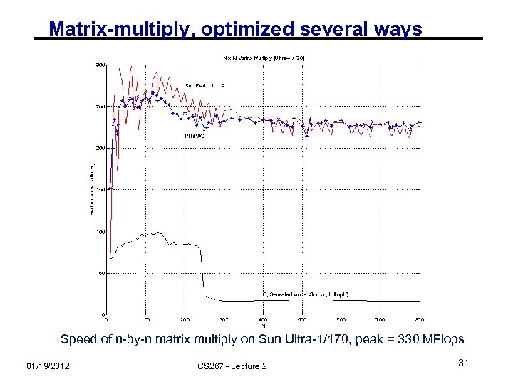 Matrix-multiply, optimized several ways Speed of n-by-n matrix multiply on Sun Ultra-1/170, peak =