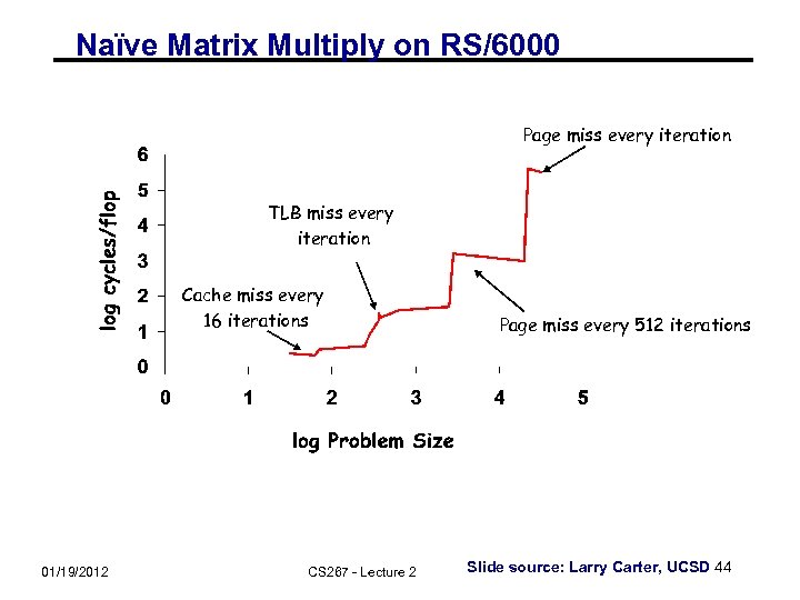 Naïve Matrix Multiply on RS/6000 Page miss every iteration TLB miss every iteration Cache