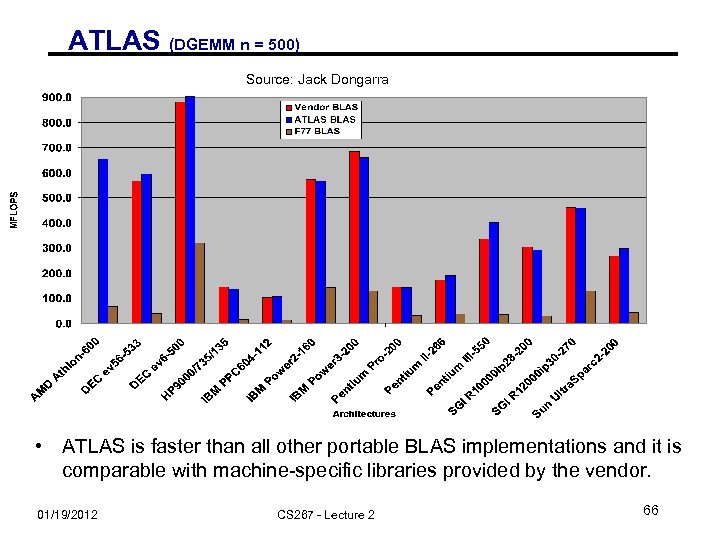 ATLAS (DGEMM n = 500) Source: Jack Dongarra • ATLAS is faster than all