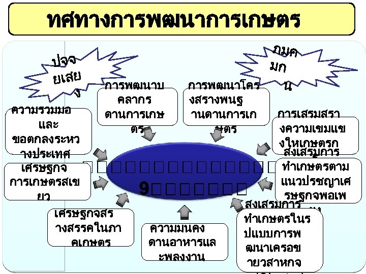 ทศทางการพฒนาการเกษตร ปจจ ยเสย ง การพฒนาบ คลากร ดานการเกษ ตร ความรวมมอ และ ขอตกลงระหว างประเทศ เศรษฐกจ การเกษตรสเข
