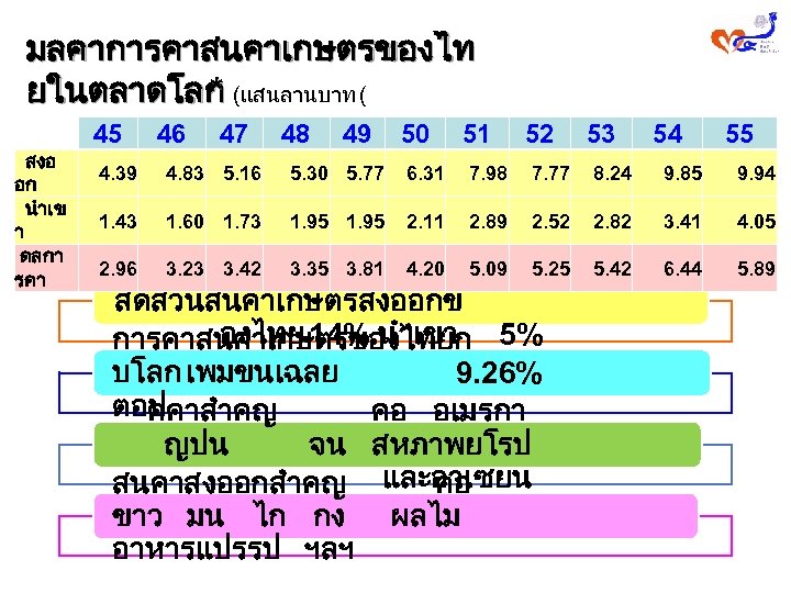 มลคาการคาสนคาเกษตรของไท ยในตลาดโลก (แสนลานบาท ( * 45 46 47 สงอ 4. 39 4. 83 5.