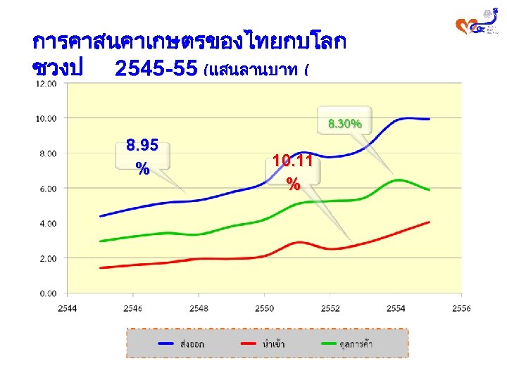 การคาสนคาเกษตรของไทยกบโลก ชวงป 2545 -55 (แสนลานบาท ( 8. 95 % 10. 11 % 
