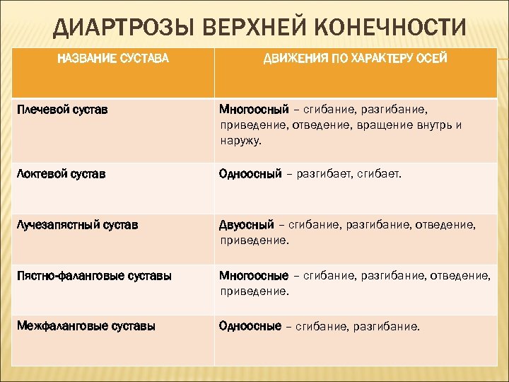 ДИАРТРОЗЫ ВЕРХНЕЙ КОНЕЧНОСТИ НАЗВАНИЕ СУСТАВА ДВИЖЕНИЯ ПО ХАРАКТЕРУ ОСЕЙ Плечевой сустав Многоосный – сгибание,