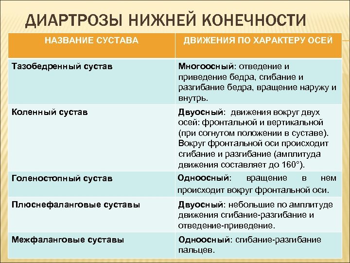 ДИАРТРОЗЫ НИЖНЕЙ КОНЕЧНОСТИ НАЗВАНИЕ СУСТАВА ДВИЖЕНИЯ ПО ХАРАКТЕРУ ОСЕЙ Тазобедренный сустав Многоосный: отведение и