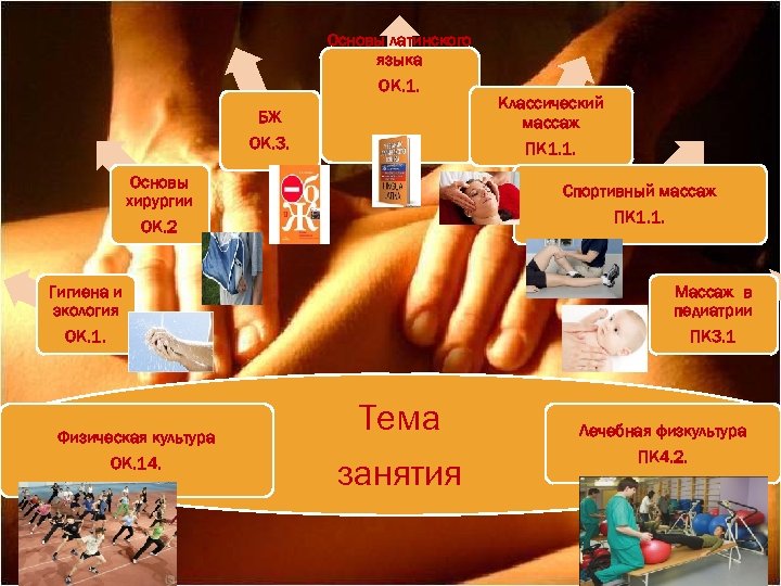 Основы латинского языка ОК. 1. БЖ ОК. 3. Основы хирургии ОК. 2 Спортивный массаж