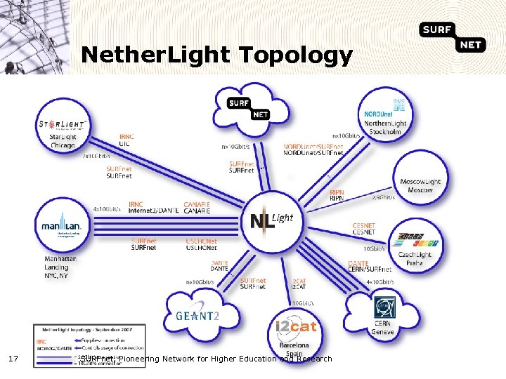 Nether. Light Topology 17 SURFnet, Pioneering Network for Higher Education and Research 