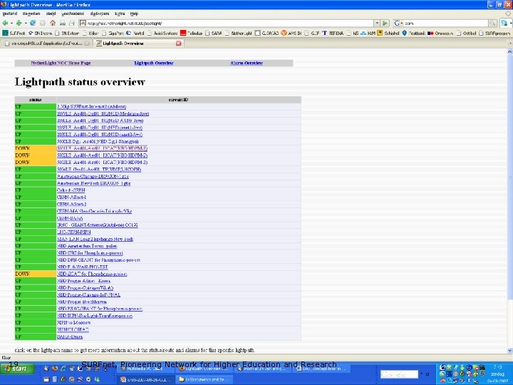 19 SURFnet, Pioneering Network for Higher Education and Research 