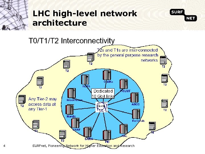 LHC high-level network architecture 4 SURFnet, Pioneering Network for Higher Education and Research 