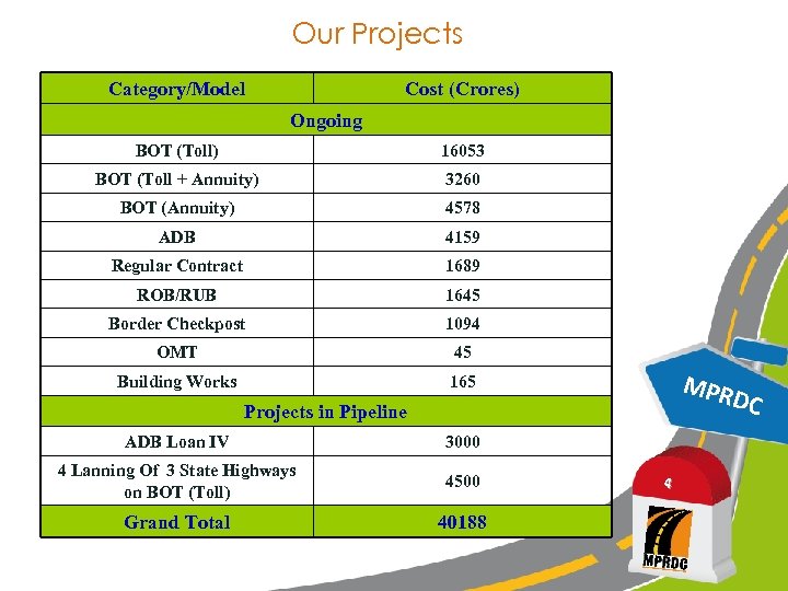 Our Projects Category/Model Cost (Crores) Ongoing BOT (Toll) 16053 BOT (Toll + Annuity) 3260