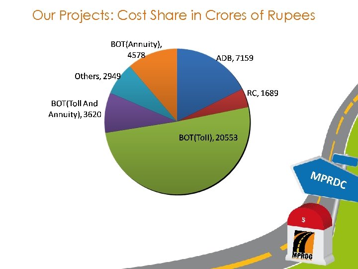 Our Projects: Cost Share in Crores of Rupees MPR 5 DC 