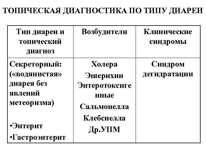 ТОПИЧЕСКАЯ ДИАГНОСТИКА ПО ТИПУ ДИАРЕИ Тип диареи и топический диагноз Секреторный: ( «водянистая» диарея