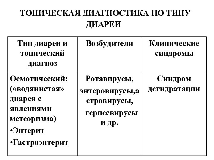  ТОПИЧЕСКАЯ ДИАГНОСТИКА ПО ТИПУ ДИАРЕИ Тип диареи и топический диагноз Осмотический: ( «водянистая»