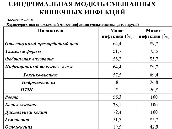 СИНДРОМАЛЬНАЯ МОДЕЛЬ СМЕШАННЫХ КИШЕЧНЫХ ИНФЕКЦИЙ Частота – 80% Характеристика шигеллезной микст-инфекции (сальмонеллы, ротавирусы) Показатели