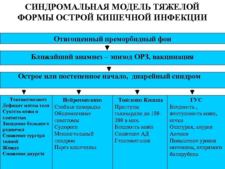 СИНДРОМАЛЬНАЯ МОДЕЛЬ ТЯЖЕЛОЙ ФОРМЫ ОСТРОЙ КИШЕЧНОЙ ИНФЕКЦИИ Отягощенный преморбидный фон Ближайший анамнез – эпизод