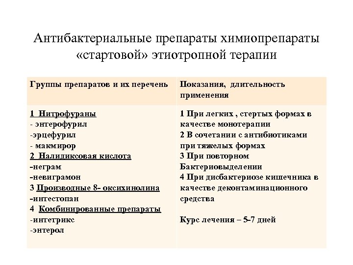 Антибактериальные препараты химиопрепараты «стартовой» этиотропной терапии Группы препаратов и их перечень Показания, длительность применения