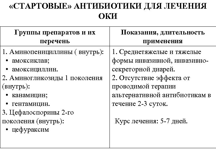  «СТАРТОВЫЕ» АНТИБИОТИКИ ДЛЯ ЛЕЧЕНИЯ ОКИ Группы препаратов и их перечень 1. Аминопенициллины (