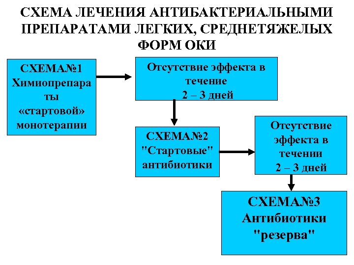 СХЕМА ЛЕЧЕНИЯ АНТИБАКТЕРИАЛЬНЫМИ ПРЕПАРАТАМИ ЛЕГКИХ, СРЕДНЕТЯЖЕЛЫХ ФОРМ ОКИ СХЕМА№ 1 Химиопрепара ты «стартовой» монотерапии