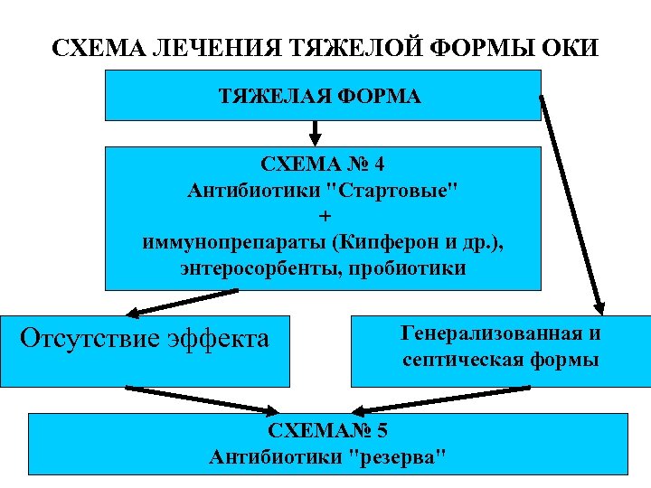 СХЕМА ЛЕЧЕНИЯ ТЯЖЕЛОЙ ФОРМЫ ОКИ ТЯЖЕЛАЯ ФОРМА СХЕМА № 4 Антибиотики 
