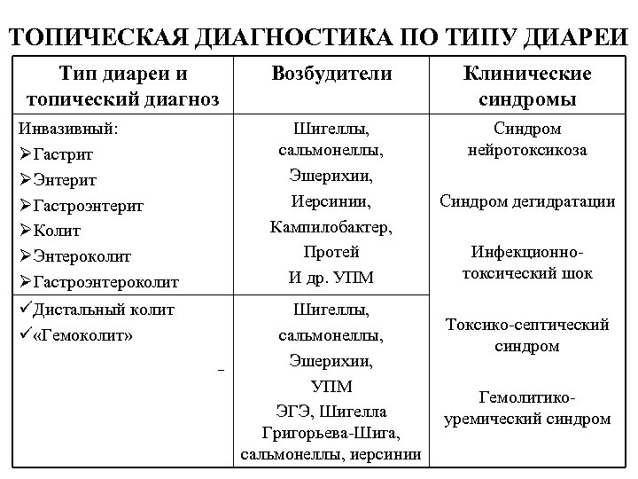 ТОПИЧЕСКАЯ ДИАГНОСТИКА ПО ТИПУ ДИАРЕИ Тип диареи и топический диагноз Возбудители Клинические синдромы Инвазивный: