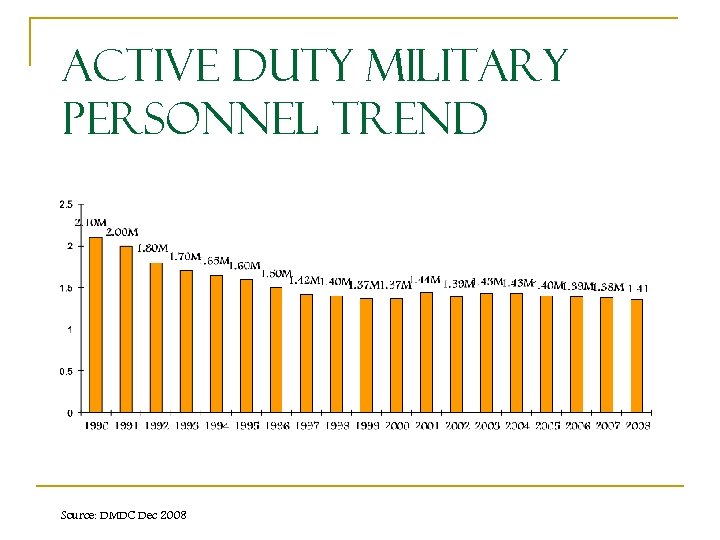 Active Duty Military Personnel Trend Source: DMDC Dec 2008 