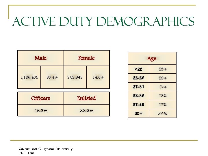 Active Duty Demographics Male Female Age <22 202, 949 Officers 16. 3% Source: DMDC