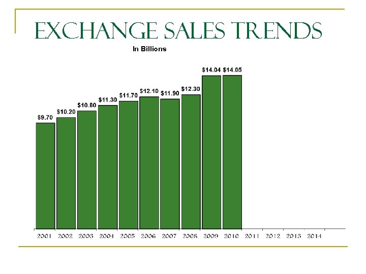 Exchange Sales Trends In Billions 