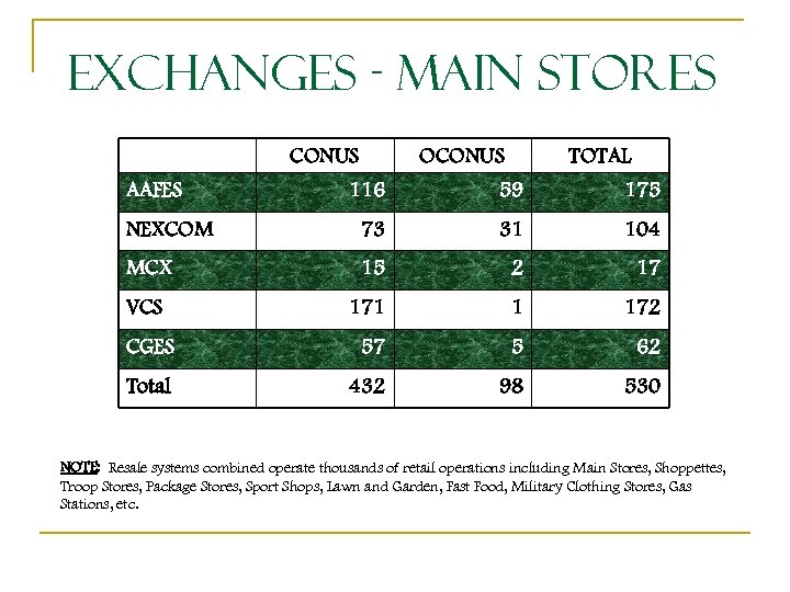 Exchanges - Main Stores CONUS AAFES OCONUS TOTAL 116 59 175 NEXCOM 73 31