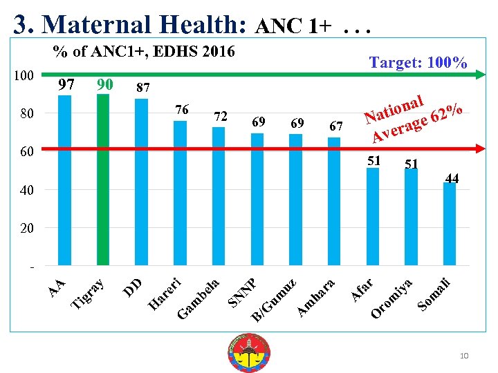 3. Maternal Health: ANC 1+ . . . % of ANC 1+, EDHS 2016