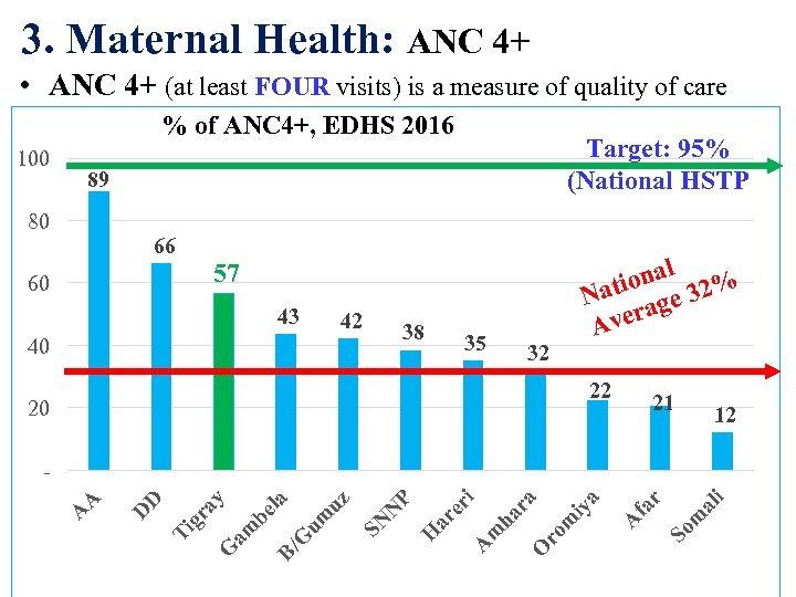 3. Maternal Health: ANC 4+ • ANC 4+ (at least FOUR visits) is a