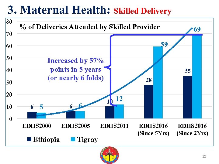 3. Maternal Health: Skilled Delivery 80 70 % of Deliveries Attended by Skilled Provider
