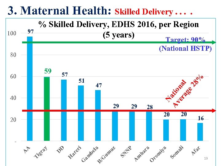 3. Maternal Health: Skilled Delivery. . 100 97 % Skilled Delivery, EDHS 2016, per