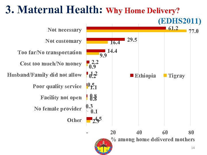 3. Maternal Health: Why Home Delivery? (EDHS 2011) 61. 2 Not necessary Not customary
