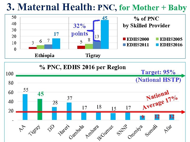 3. Maternal Health: PNC, for Mother + Baby 45 32% points 17 3 8