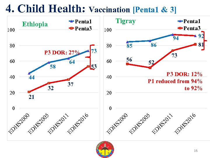 4. Child Health: Vaccination [Penta 1 & 3] 80 73 P 3 DOR: 27%