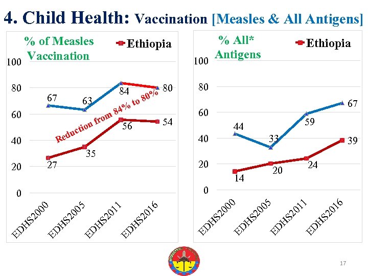 4. Child Health: Vaccination [Measles & All Antigens] % of Measles Vaccination 100 80