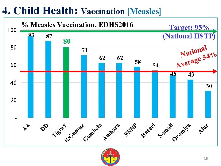4. Child Health: Vaccination [Measles] 100 % Measles Vaccination, EDHS 2016 93 87 Target: