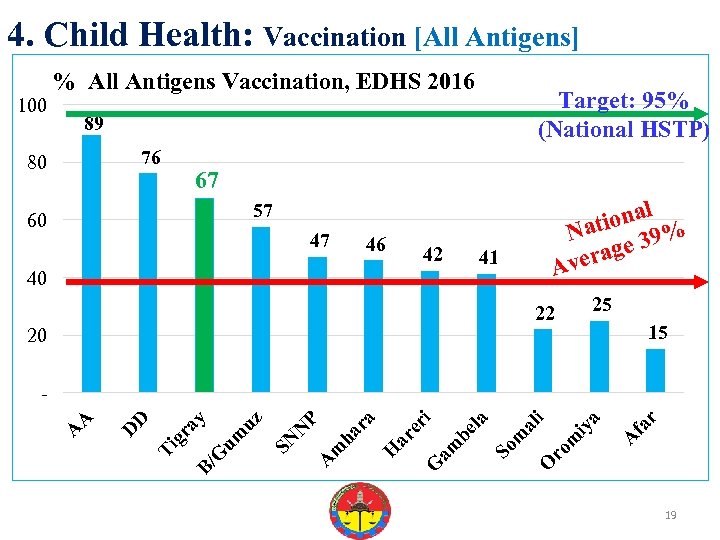 4. Child Health: Vaccination [All Antigens] % All Antigens Vaccination, EDHS 2016 100 Target: