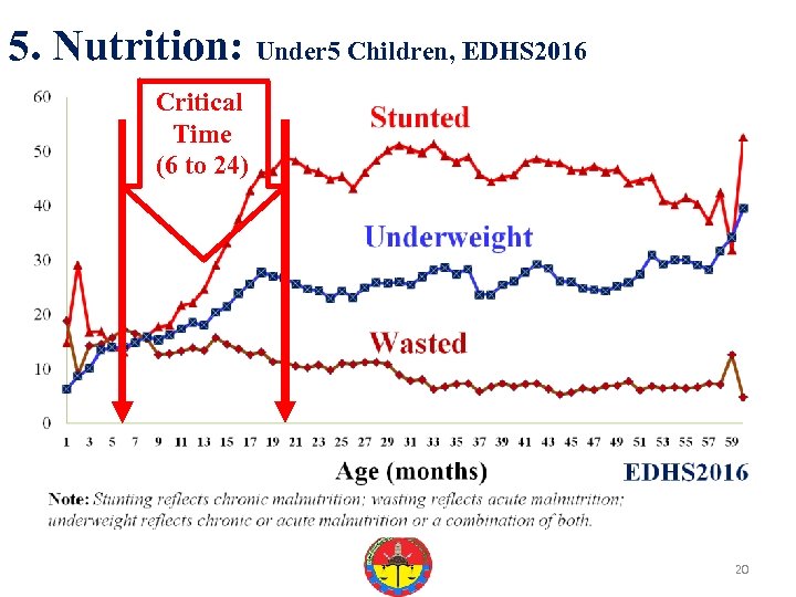 5. Nutrition: Under 5 Children, EDHS 2016 Critical Time (6 to 24) 20 