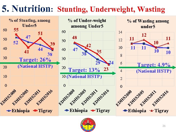 5. Nutrition: Stunting, Underweight, Wasting Target: 13% 23 10 (National HSTP) Tigray Target: 4.