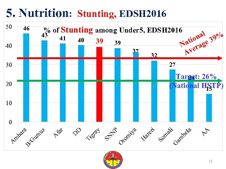 5. Nutrition: Stunting, EDSH 2016 50 % of Stunting among Under 5, EDSH 2016