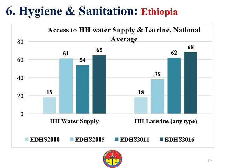 6. Hygiene & Sanitation: Ethiopia 80 Access to HH water Supply & Latrine, National