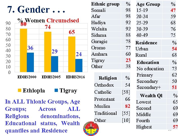 7. Gender. . . 90 80 70 60 50 40 30 20 10 0